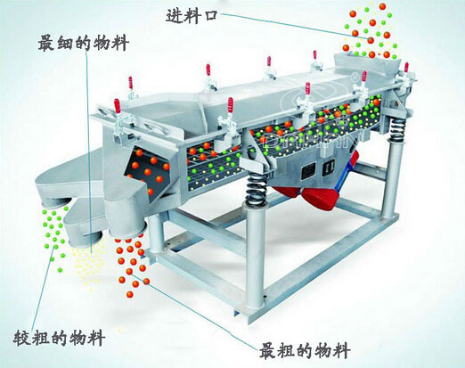 直線振動篩振動原理 直線振動篩振動原理
