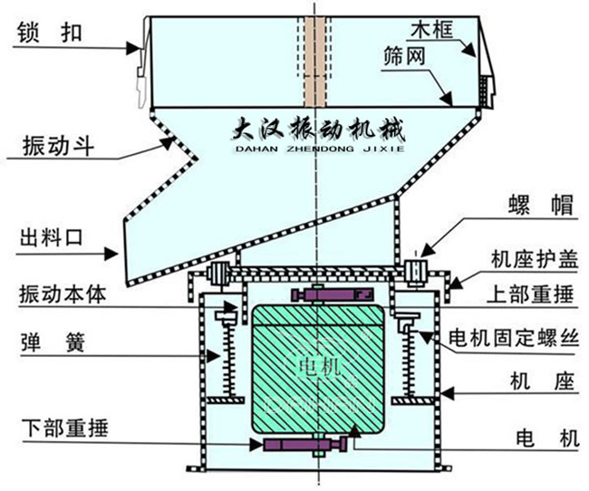 過濾篩結構：出料口，振動本體，彈簧，篩網，螺帽等。