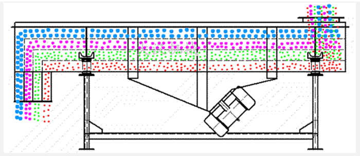 石子振動篩采用雙電機(jī)振動力，帶動篩網(wǎng)與物料做拋物線式的篩分運動。