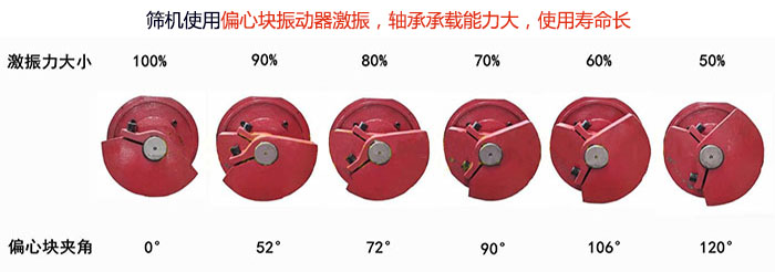 直線篩分機篩機使用偏心塊振動器激振，軸承承載能力大，使用壽命長