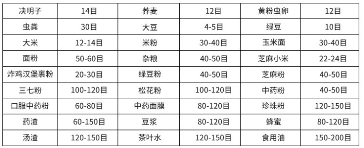 常見物料參考表，根據物料粗細選擇篩框