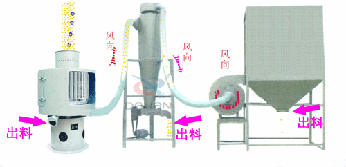微細粉物料經(jīng)進料斗進入氣流篩粉機進料口，立即擴散并與空氣混合成霧狀，經(jīng)旋轉風輪的作用，使物料呈旋風狀噴射過網(wǎng)，通過氣流篩粉機篩網(wǎng)的細粉經(jīng)振動輸送進入或直接落入負壓循環(huán)風道，在引風機的作用下，氣體與細粉全部進入沉降室，成品細粉沉降后由下部的排料絞龍排出，帶有少量粉塵的氣體大部分進入除塵布袋，經(jīng)凈化后排出袋外，還有一小部分，由回風管進入篩體下的環(huán)行循環(huán)風道，再經(jīng)引風機進入沉降室進行二次分離。