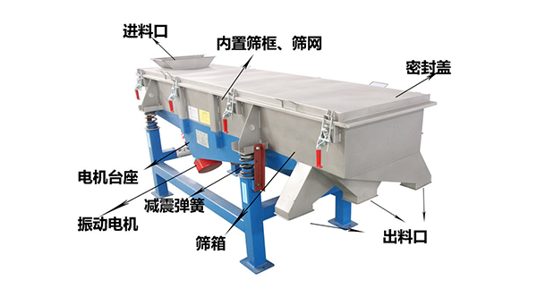 直線外部結構篩箱，密封蓋，出料口，進料口，電機臺座等。