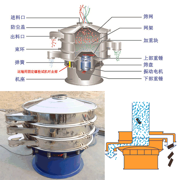 顆粒振動篩結構：進料口，篩網(wǎng)，網(wǎng)架，防塵蓋，出料口，束環(huán)，加重塊，上部重塊。