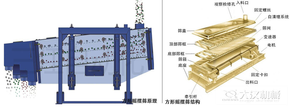方形搖擺篩又稱往復(fù)篩，其驅(qū)動裝置所產(chǎn)生的振動力是繞固定軸，方向呈一定規(guī)律變化的慣性力，其本質(zhì)是有偏心輪繞定軸轉(zhuǎn)動所形成的往復(fù)慣性力。由于其慣性帶動物料的運(yùn)動從而實現(xiàn)方形搖擺篩的篩分效果。該結(jié)構(gòu)是由：篩蓋，頂部篩框，底部篩框，篩網(wǎng)，出料口等部件組成。