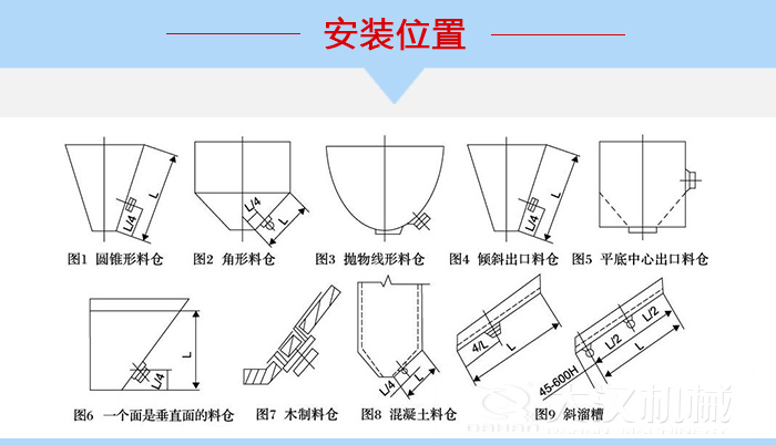 不同形狀的料倉(cāng)倉(cāng)壁振動(dòng)器安裝位置，圖1為圓錐形料倉(cāng)，圖2為角形料倉(cāng)，圖3拋物線(xiàn)形料倉(cāng)，圖4傾斜出口料倉(cāng)，圖5平底中心出口料倉(cāng)，圖6一個(gè)面是垂直面的料倉(cāng)，圖7木制料倉(cāng)，圖8混凝土料倉(cāng)，圖9斜溜槽。