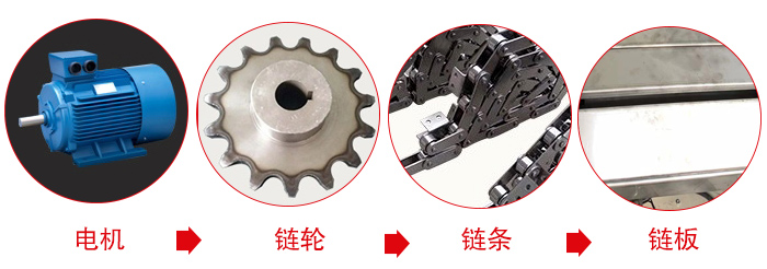 鏈板輸送機工作中所用到的主要部件：電機，鏈輪，鏈條，鏈板等部件的展示圖